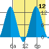 Aguchik Island tide chart for Tuesday, August 12, 2025