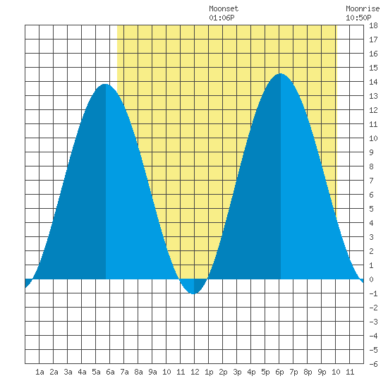 Aguchik Island tide chart for Wednesday, August 13, 2025
