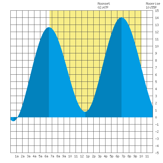 Aguchik Island tide chart for Thursday, August 14, 2025
