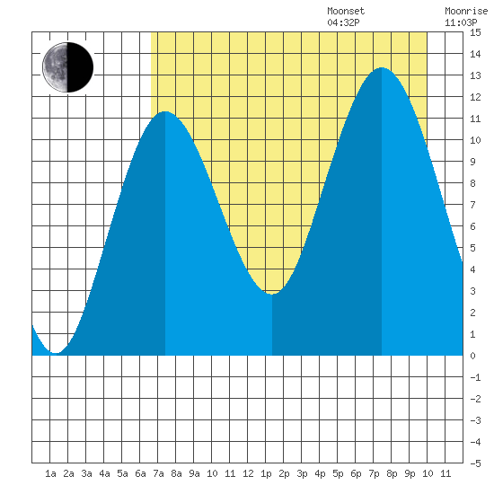 Aguchik Island tide chart for Friday, August 15, 2025
