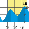 Aguchik Island tide chart for Saturday, August 16, 2025