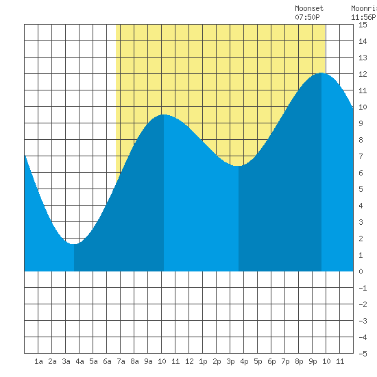 Aguchik Island tide chart for Sunday, August 17, 2025