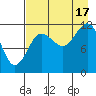 Aguchik Island tide chart for Sunday, August 17, 2025