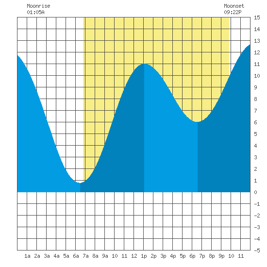 Aguchik Island tide chart for Tuesday, August 19, 2025
