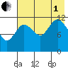 Aguchik Island tide chart for Friday, August 1, 2025