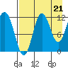 Aguchik Island tide chart for Thursday, August 21, 2025
