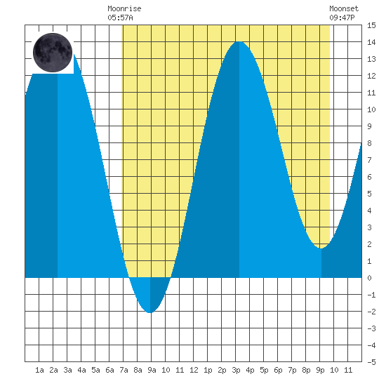 Aguchik Island tide chart for Friday, August 22, 2025