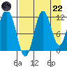 Aguchik Island tide chart for Friday, August 22, 2025