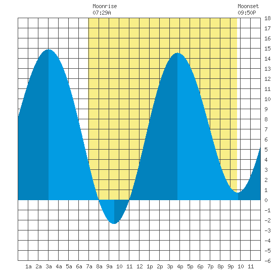 Aguchik Island tide chart for Saturday, August 23, 2025