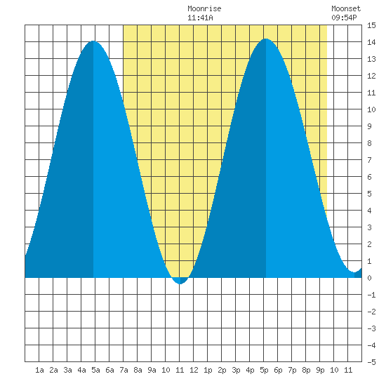 Aguchik Island tide chart for Tuesday, August 26, 2025