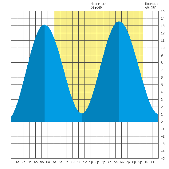 Aguchik Island tide chart for Wednesday, August 27, 2025