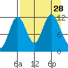 Aguchik Island tide chart for Thursday, August 28, 2025