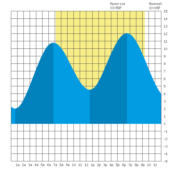 Aguchik Island tide chart for Friday, August 29, 2025