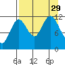 Aguchik Island tide chart for Friday, August 29, 2025