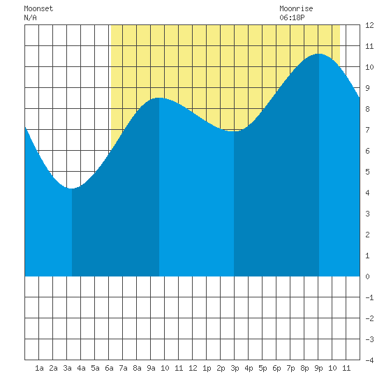 Aguchik Island tide chart for Saturday, August 2, 2025