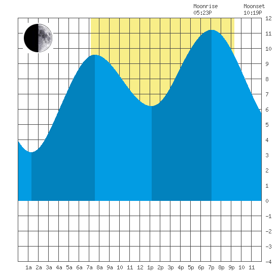Aguchik Island tide chart for Saturday, August 30, 2025