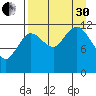 Aguchik Island tide chart for Saturday, August 30, 2025