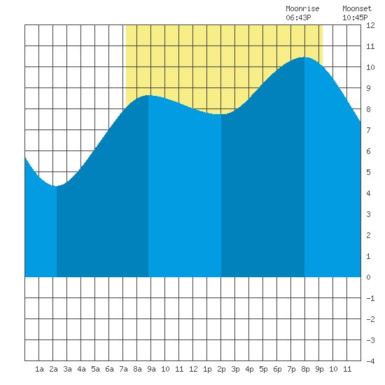 Aguchik Island tide chart for Sunday, August 31, 2025