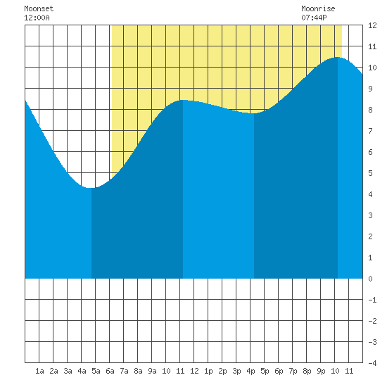 Aguchik Island tide chart for Sunday, August 3, 2025