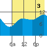 Aguchik Island tide chart for Sunday, August 3, 2025
