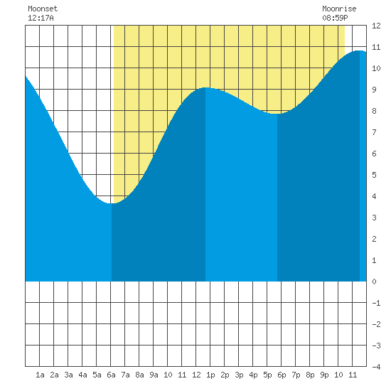 Aguchik Island tide chart for Monday, August 4, 2025