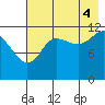 Aguchik Island tide chart for Monday, August 4, 2025