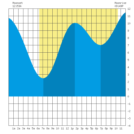 Aguchik Island tide chart for Tuesday, August 5, 2025