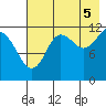 Aguchik Island tide chart for Tuesday, August 5, 2025