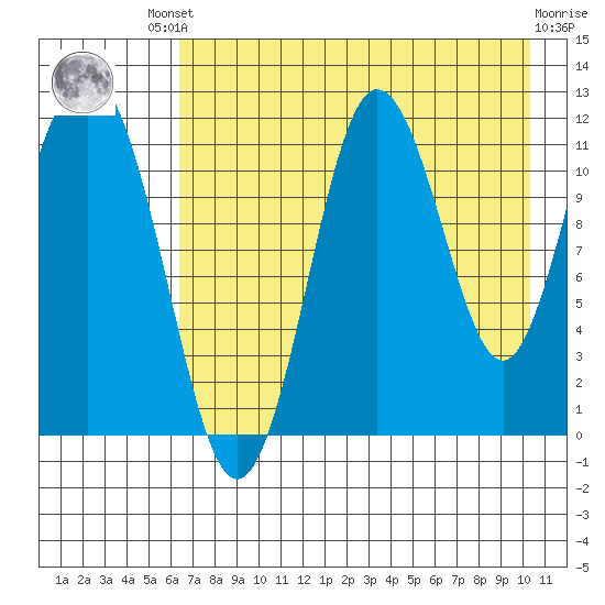 Aguchik Island tide chart for Friday, August 8, 2025