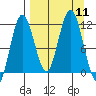 Aguchik Island tide chart for Thursday, September 11, 2025