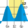 Aguchik Island tide chart for Friday, September 12, 2025