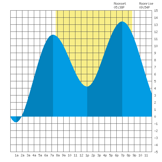 Aguchik Island tide chart for Saturday, September 13, 2025