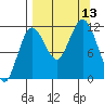 Aguchik Island tide chart for Saturday, September 13, 2025