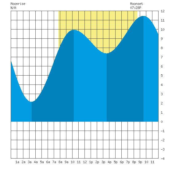 Aguchik Island tide chart for Monday, September 15, 2025