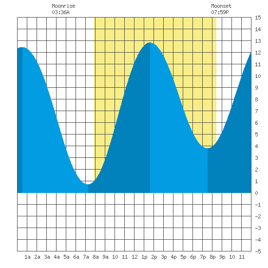 Aguchik Island tide chart for Thursday, September 18, 2025