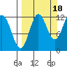 Aguchik Island tide chart for Thursday, September 18, 2025