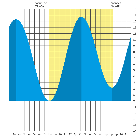 Aguchik Island tide chart for Friday, September 19, 2025