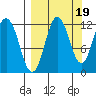 Aguchik Island tide chart for Friday, September 19, 2025