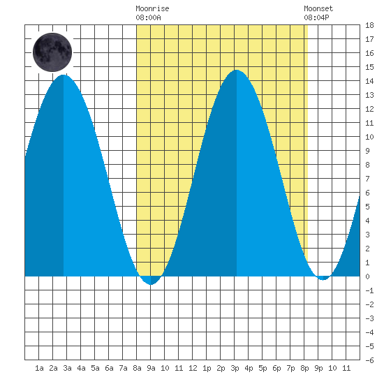 Aguchik Island tide chart for Sunday, September 21, 2025