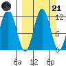 Aguchik Island tide chart for Sunday, September 21, 2025