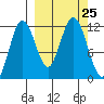 Aguchik Island tide chart for Thursday, September 25, 2025