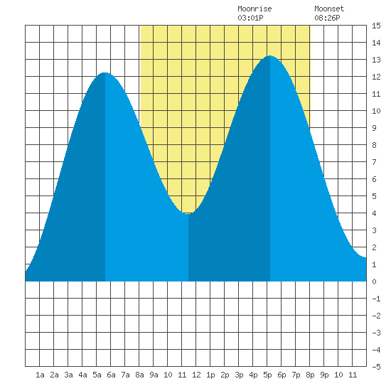 Aguchik Island tide chart for Friday, September 26, 2025