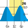 Aguchik Island tide chart for Friday, September 26, 2025