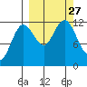 Aguchik Island tide chart for Saturday, September 27, 2025