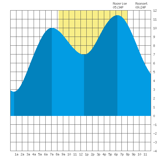 Aguchik Island tide chart for Sunday, September 28, 2025