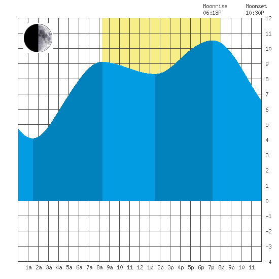 Aguchik Island tide chart for Monday, September 29, 2025