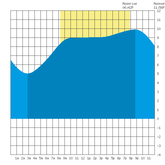 Aguchik Island tide chart for Tuesday, September 30, 2025