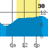 Aguchik Island tide chart for Tuesday, September 30, 2025
