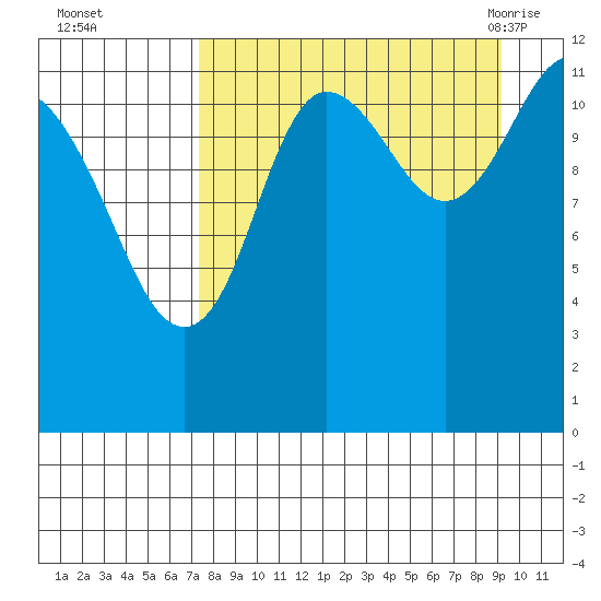 Aguchik Island tide chart for Wednesday, September 3, 2025