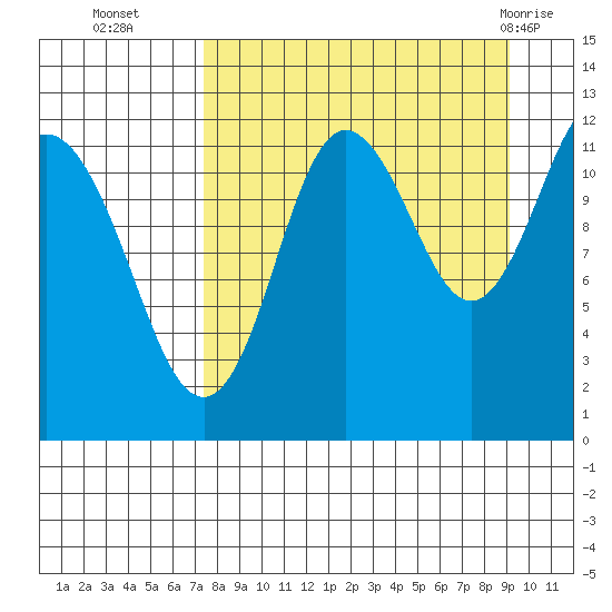 Aguchik Island tide chart for Thursday, September 4, 2025